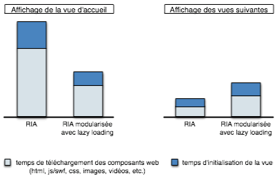 graphique_modularisation_lazy