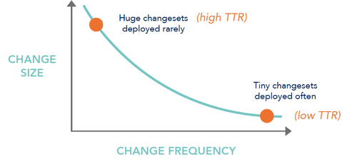 Change Size Vs. Change Frequency