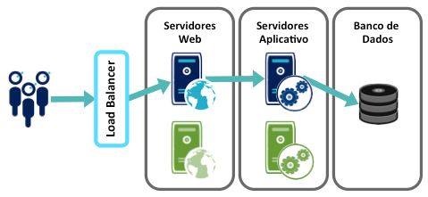 Blue/Green Deployment