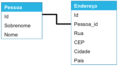 Tabelas Pessoa e Endereço