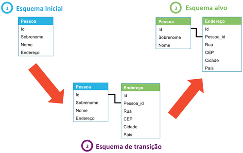 Migração de Esquema de modelo