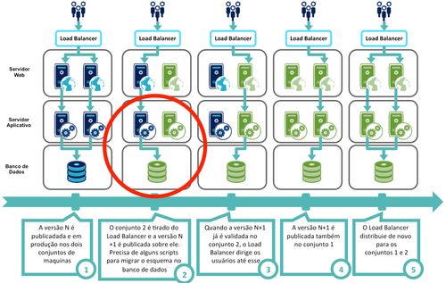 Implementação do Blue/Green Deployment com impactos no modelo de dados