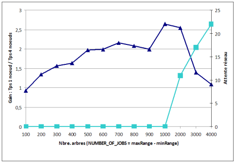 Les performances du réseau