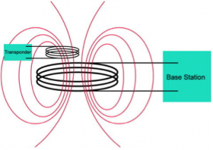 "Schema fonctionnement RFID"