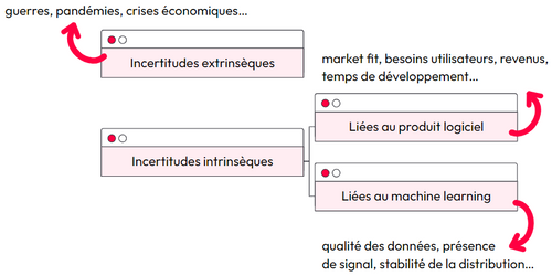 Typologie des deux type d'incertitude : extrinsèque et intrinsèque