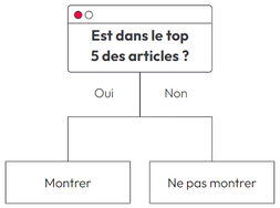 Arbre de décision illustrant une heuristique simple