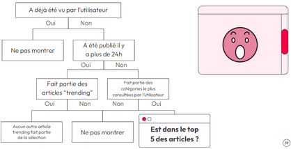 Arbre de décision illustrant une heuristique complexe