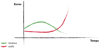 Graphique représentant la relation inverse entre coût et revenus. Les revenus augmentent puis baissent. Dans le même temps, les coûts sont stables puis augmentent fortement