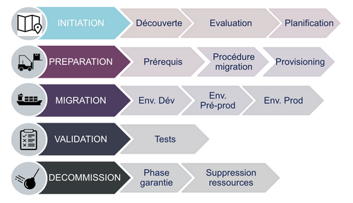 Les 5 étapes de la migration vers le cloud