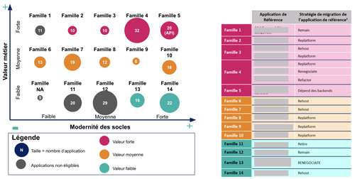 Les applications sont regroupées en familles et on définit la stratégie de migration pour chaque famille