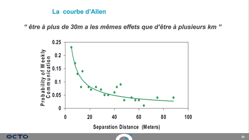 Slide la présentation de Ludovic Cinquin à La Duck Conf 2018 représentant la courbe d'Allen