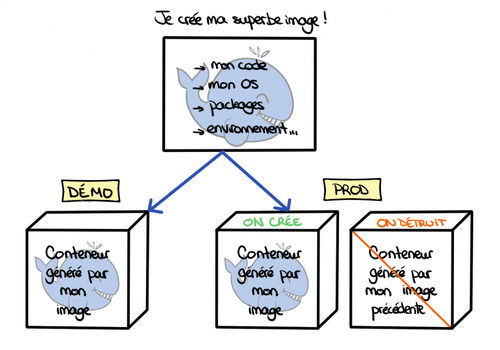 L'image d'un conteneur est utilisée de l'environnement de dev jusqu'à la prod