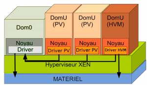 "Architecture de l'hyperviseur Xen"