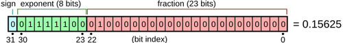 Structure binaire d'un mot de type float sur 32 bits