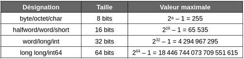 Valeur maximale en fonction de la taille du mot