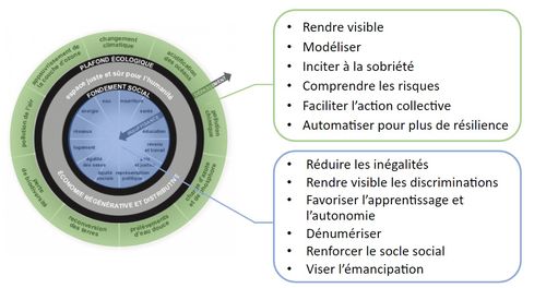 Panorama des finalités de produits souhaitables