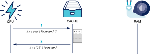 Quand le CPU demande au cache une valeur mémoire qu'il a en stock, le cache la lui renvoit sans demander à la RAM.