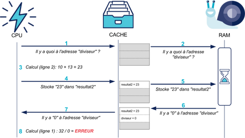Quand le diviseur vaut 0 : le CPU va générer une erreur dès qu'il exécute la division par 0