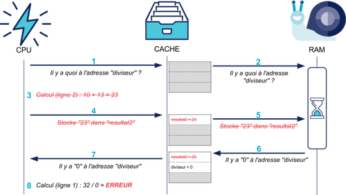 Une fois la division par 0 détectée, le CPU va annuler les résultats des instructions suivantes qu'il a exécuté en avance.