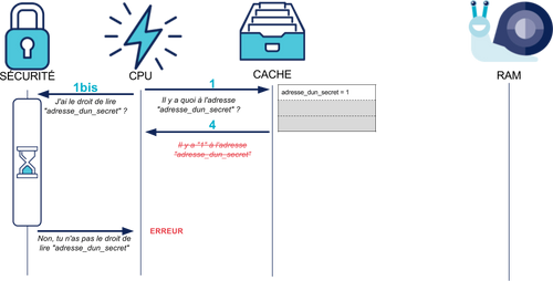 L'attaquant demande l'accès au secret qui se trouve déjà en cache : même si l'accès devient plus rapide, la sécurité s'applique toujours, et le chargement est finalement annulé.