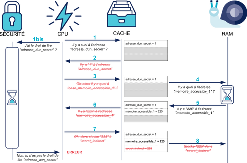 Si le secret valait 1, la case memoire_accessible_1 a été chargée en cache, et y reste malgré l'annulation de l'instruction.