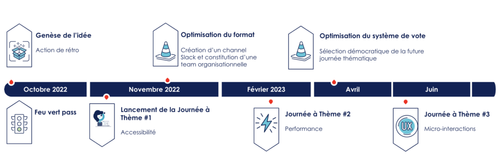 Chronologie de la mise en place des Journées Thématiques au pass Culture