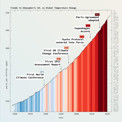 Concentration du CO2 dans l’atmosphère au fil des années, avec l’évolution de la température et les principales conférences mondiales visant à réduire les deux.