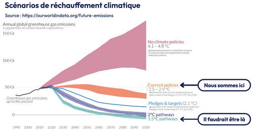 Scénarios de réchauffement climatique d’après le GIEC via OurWorldInData. En rose, c'est dans le cas où il n'y aurait pas de politique pour le climat, qui mène à un réchauffement entre 4,1 et 4,8°C.
En Orange, les politiques existantes, à condition qu'on continue à les respecter. Elles mènent à un réchauffement de 2,5 à 2,9°C. C'est le scénario dans lequel nous sommes actuellement. Il y a d'ailleurs un texte "nous sommes ici" sur ce scénario.
Ligne verte : si on tient les promesses faites de changer la loi plus tard. Ca nous mène à 2,1°C.
En violet, scénario à 2°C, maximum de l'accord de Paris.
En vert, scénario le plus optimiste de l'accord de Paris : 1,5°C de réchauffement. C'est là qu'il faudrait être. 