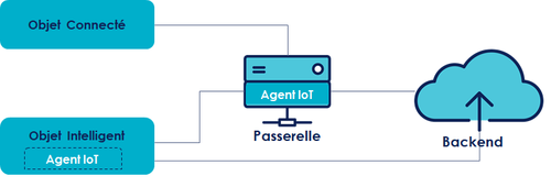 Figure 1: Options de connexion entre objets et backend