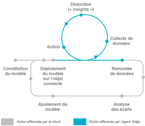 Répartition des fonctions Cloud / Edge