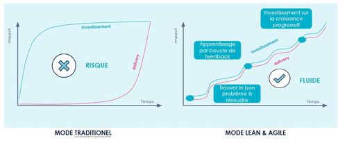 Approche lean agile