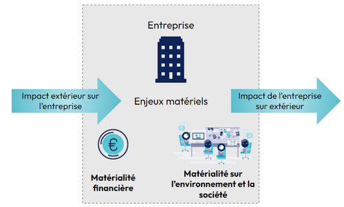 La double matérialité intervient dans la CSRD en tant que méthodologie d’identification des impacts et des opportunités, et est indirectement mesurée dans la SFDR.