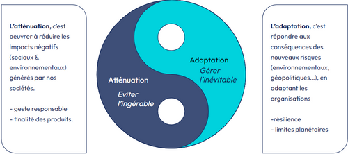 L’atténuation, c’est œuvrer à réduire les impacts négatifs (sociaux & environnementaux) générés par nos sociétés.
L’adaptation, c’est répondre aux conséquences des nouveaux risques (environnementaux, géopolitiques…), en adaptant les organisations 