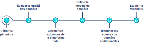 les 6 étapes pour étudier le patrimoine des données 