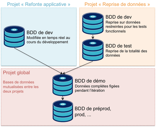 Bases de données nécessaires à la refonte