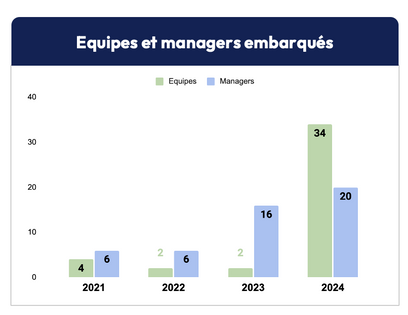 Evolution du nombre de personnes embarquées dans la mise en oeuvre du Lean et du Kaizen