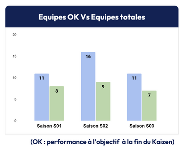 Etat des lieux sur les saisons : équipes participants et équipes ayant obtenu les résultats attendus