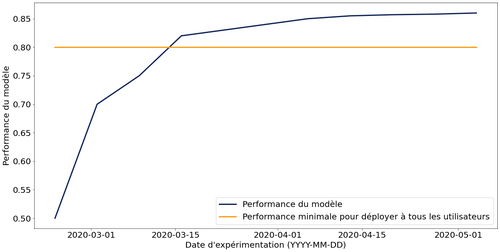 Performance au fil des expérimentation