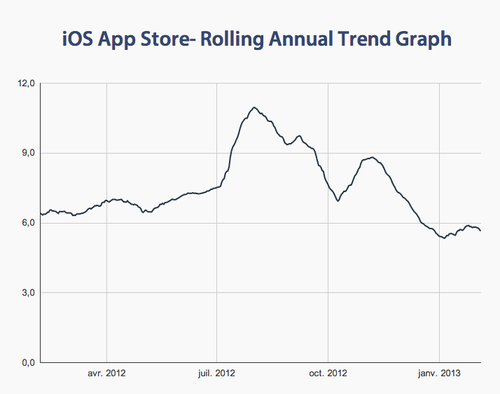 "Temps moyen de validation App Store"