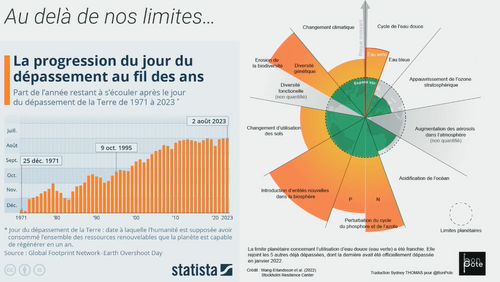 La progression du jour du dépassement au fil des ans