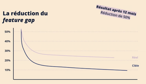 Graphique montrant la réduction du feature gap au cours du temps. Après 12 mois de transformation, on remarque que le feature gap passe de 55% à 25%. L'objectif cible était de l'ordre de 10%.