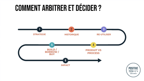 Comment arbitrer et décider