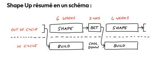 D’un côté, on réalise une phase de découverte (shape).
En parallèle, l’équipe de développement construit ce qui a été validé côté produit lors de la phase précédente (build).
Ces phases de build durent 6 semaines.  À la fin de ces 6 semaines, l'équipe dispose de deux semaines plus calmes. 