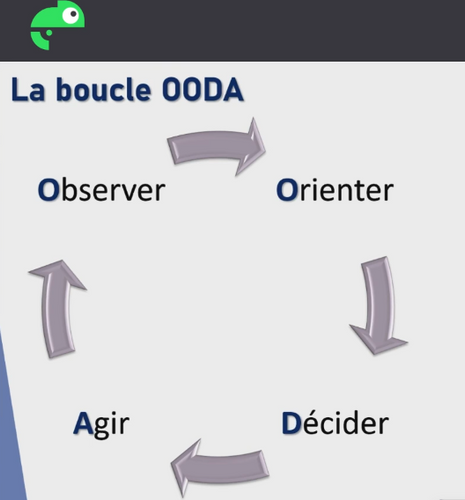 Schéma représentant une boucle avec des flèches indiquant le sens des verbes Observer Orienter Décider Agir