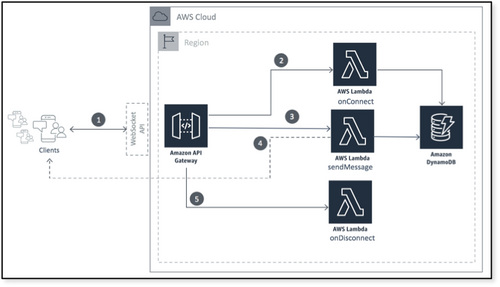 Application Serverless de chat temps réel, basée sur une API WebSocket de AWS