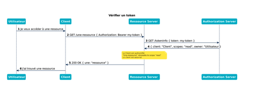 Autoriser l’accès à une ressource