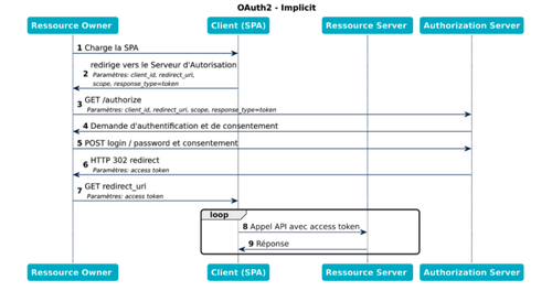 Flows OAuth2: Implicit