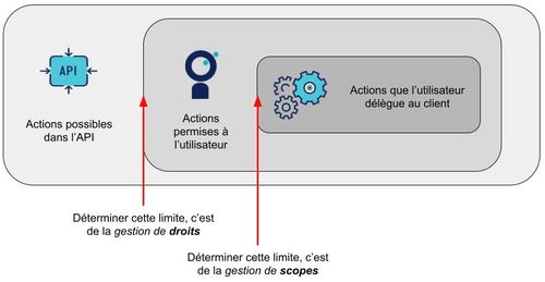 Scopes vs Gestion de droits