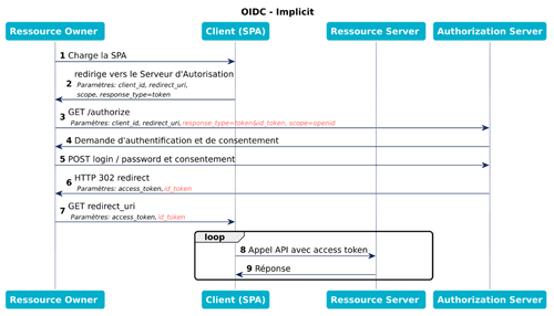 Flow OIDC Implicit