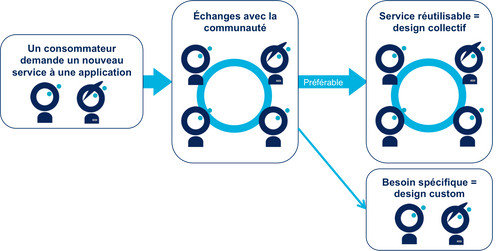 Communauté des consommateurs